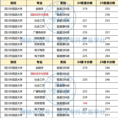 四川外国语大学专升本2024分数线多少？