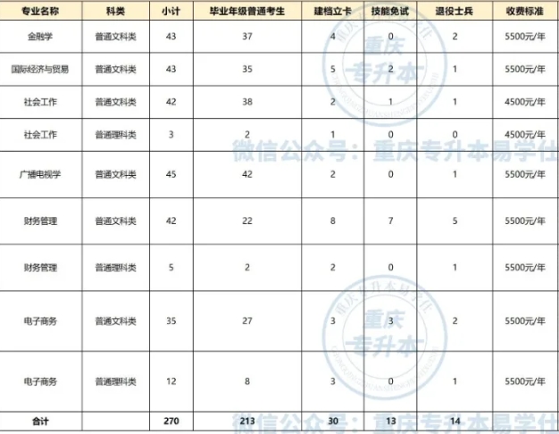 四川外国语大学专升本专业有哪些？