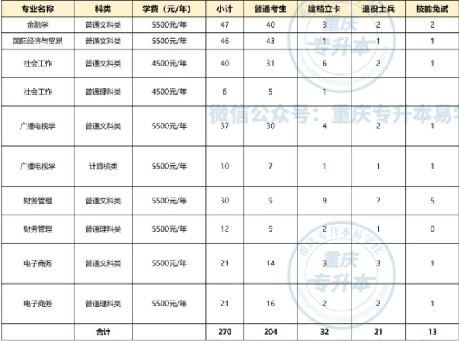 四川外国语大学专升本专业有哪些？