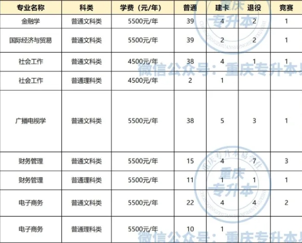 四川外国语大学专升本专业有哪些？