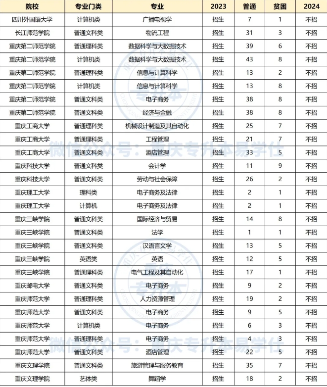 重庆专升本公办院校专业变动