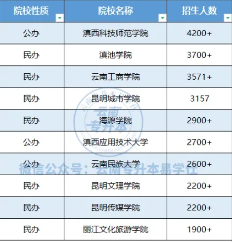 2024年云南专升本哪些院校招生人数多？