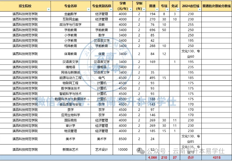 2024年云南专升本哪些院校招生人数多？