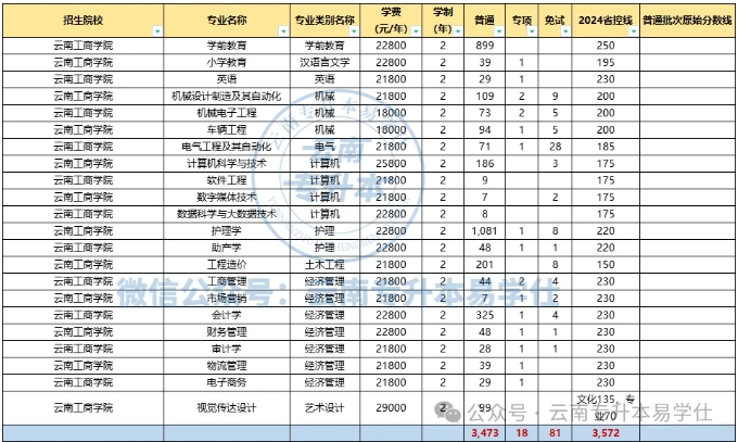 2024年云南专升本哪些院校招生人数多？