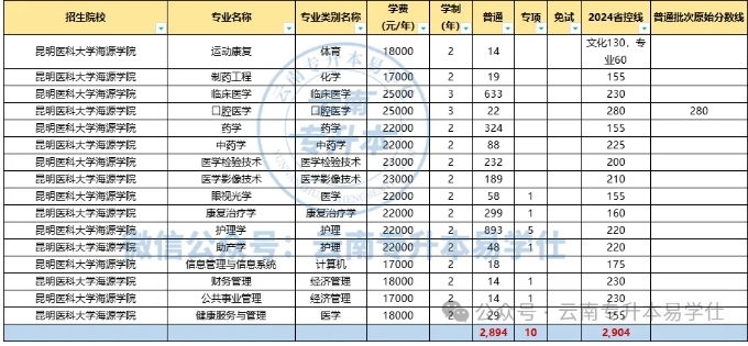 2024年云南专升本哪些院校招生人数多？