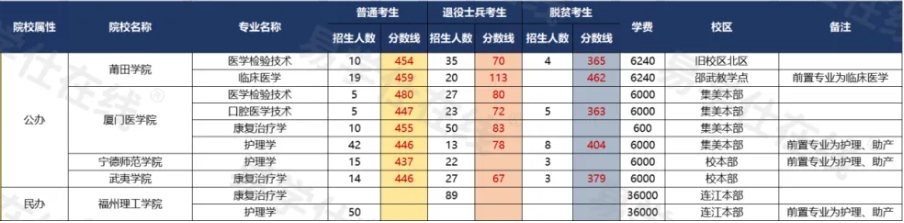 福建专升本这个几个大类专业最难！
