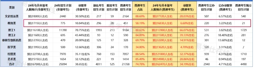 福建专升本这个几个大类专业最难！