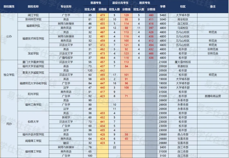 福建专升本这个几个大类专业最难！