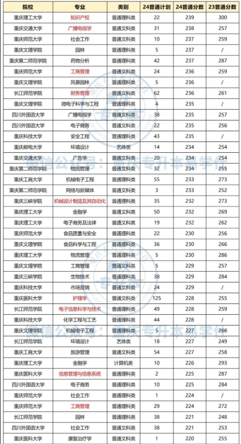 重庆专升本上公办学校需要多少分？