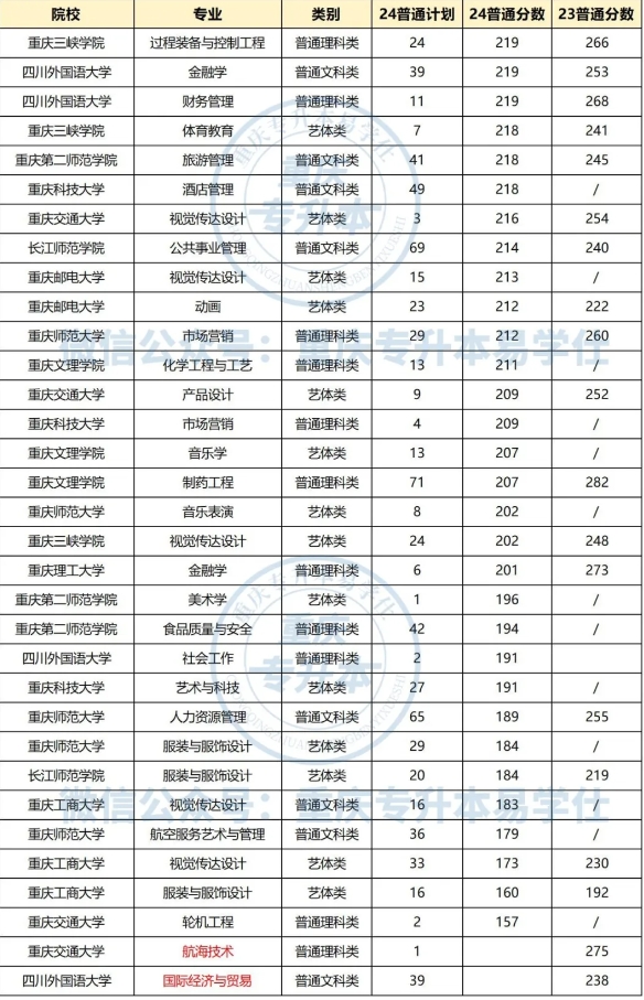 重庆专升本上公办学校需要多少分？