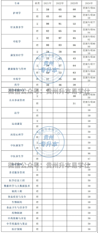 贵州中医药大学专升本分数线是多少？