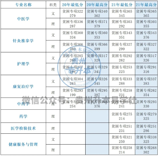 贵州中医药大学专升本分数线是多少？
