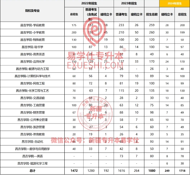 昌吉学院专升本有什么专业？招生计划多少？