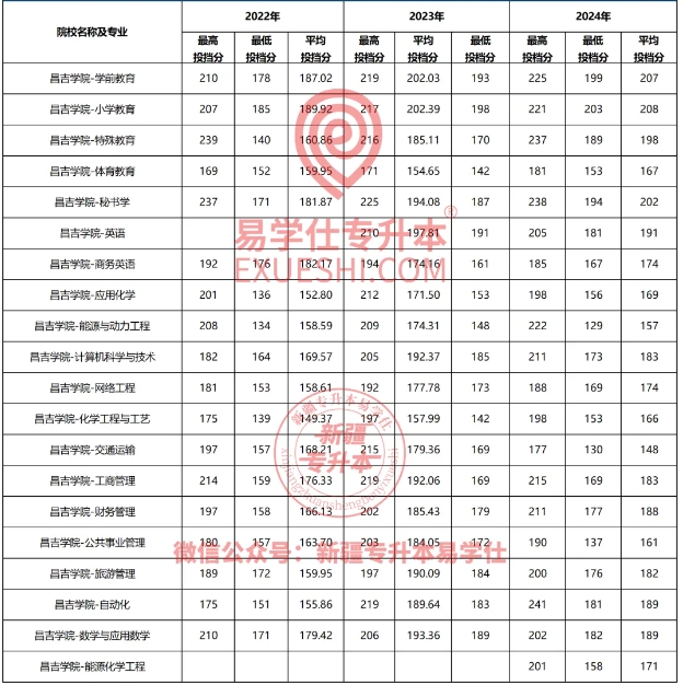 昌吉学院专升本历年分数线