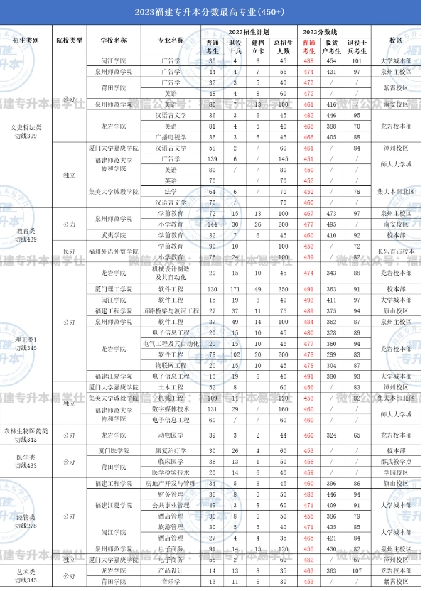 2023-2024年福建专升本切线分数450+专业盘点！