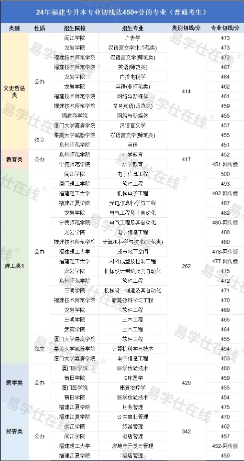 2023-2024年福建专升本切线分数450+专业盘点！