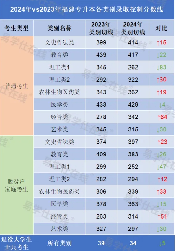 2023-2024年福建专升本切线分数450+专业盘点！