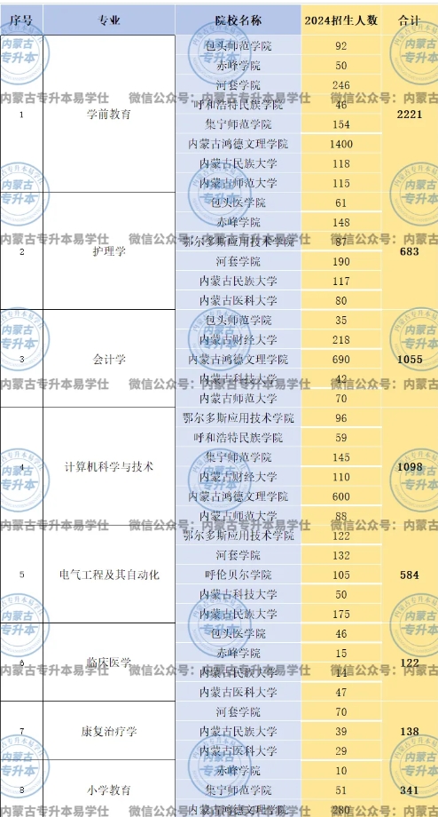 内蒙古专升本热门专业录取率盘点！