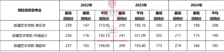 新疆艺术学院专升本容易吗？