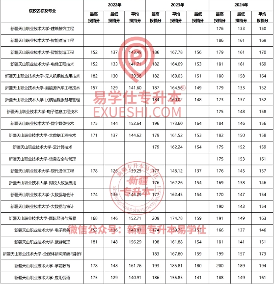 新疆天山职业技术大学专升本好考吗？需要多少分？