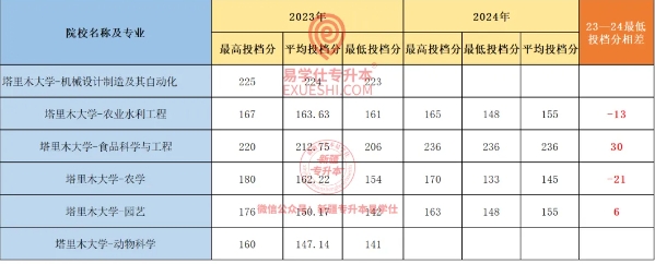 2025新疆专升本要考多少分才能上？