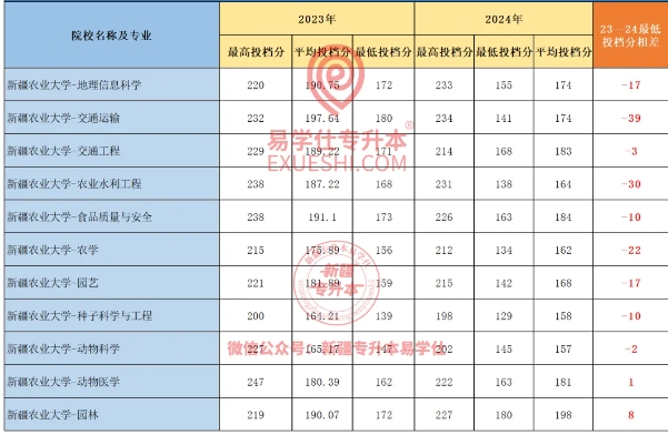 2025新疆专升本要考多少分才能上？