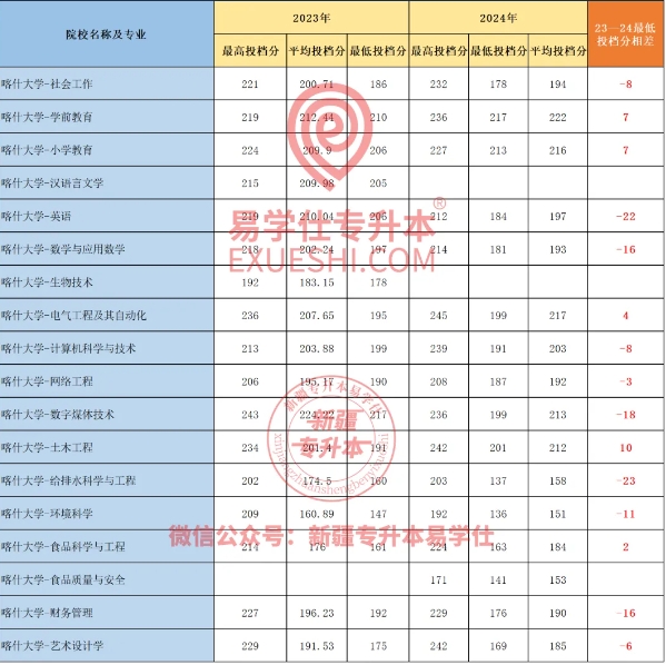 2025新疆专升本要考多少分才能上？