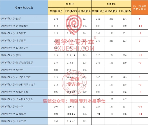 2025新疆专升本要考多少分才能上？