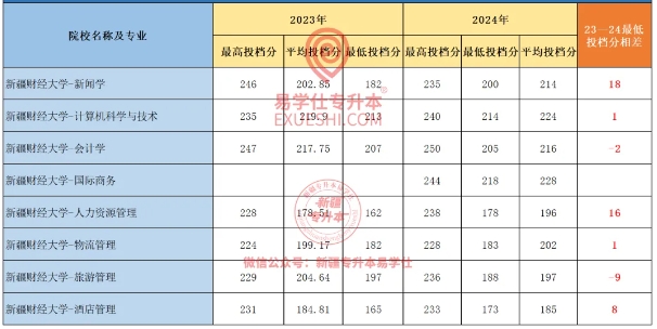 2025新疆专升本要考多少分才能上？