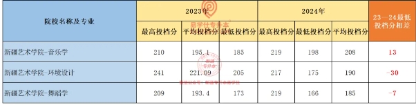 2025新疆专升本要考多少分才能上？