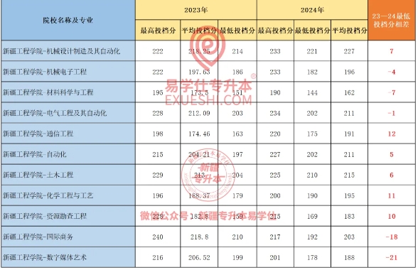 2025新疆专升本要考多少分才能上？