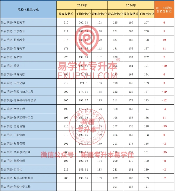 2025新疆专升本要考多少分才能上？