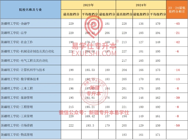 2025新疆专升本要考多少分才能上？