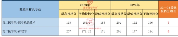 2025新疆专升本要考多少分才能上？