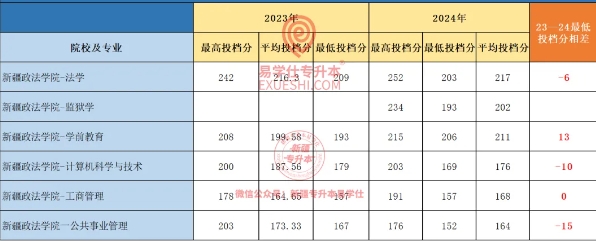 2025新疆专升本要考多少分才能上？