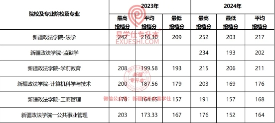 新疆政法学院专升本容易吗？分数线是多少？