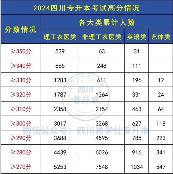 四川专升本多少分才能上岸呢？