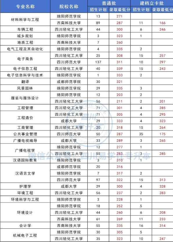 四川专升本多少分才能上岸呢？