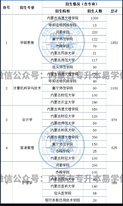 2023-2024内蒙古专升本各院校专业招生人数变化！