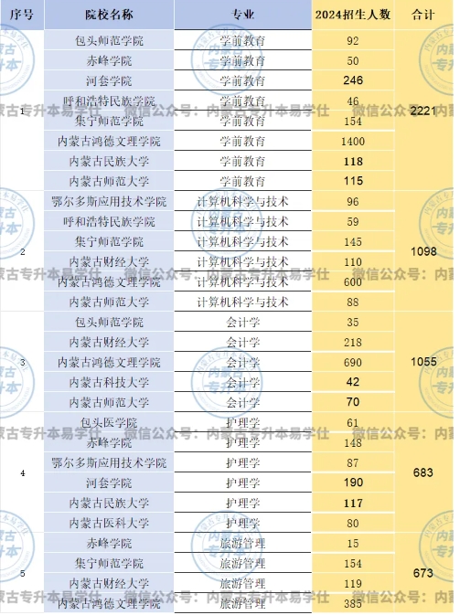 2023-2024内蒙古专升本各院校专业招生人数变化！