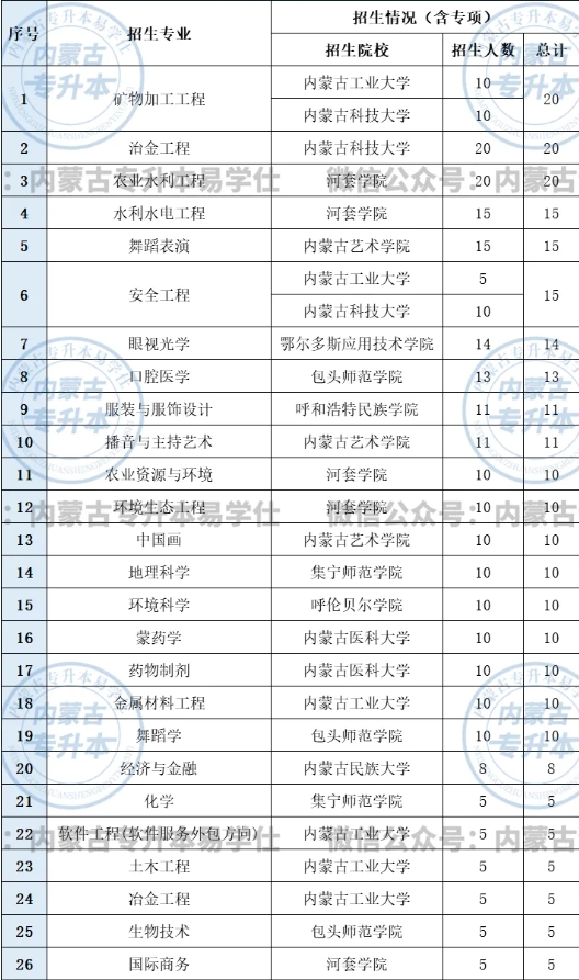 2023-2024内蒙古专升本各院校专业招生人数变化！