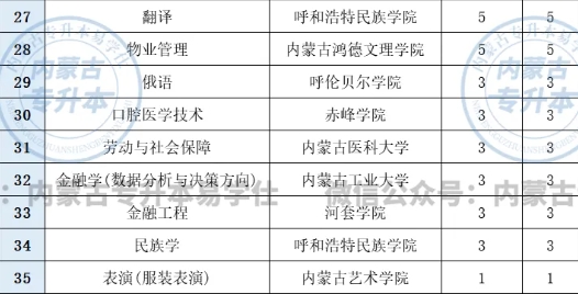 2023-2024内蒙古专升本各院校专业招生人数变化！