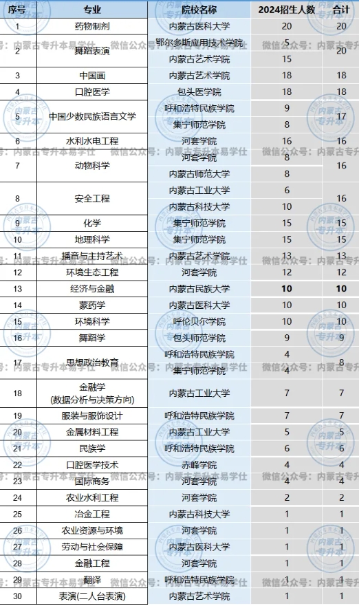 2023-2024内蒙古专升本各院校专业招生人数变化！