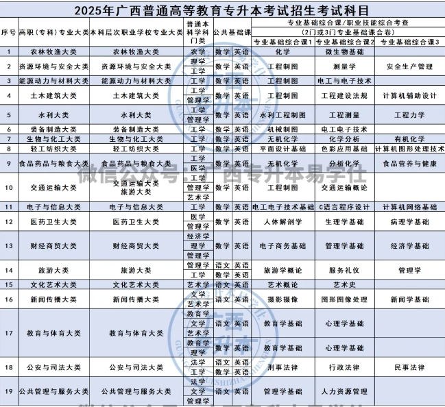 2025广西专升本考试科目