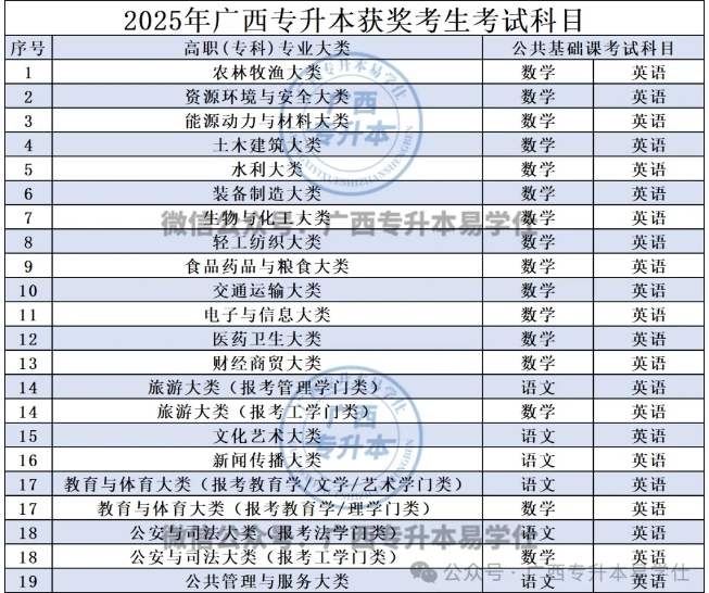 2025广西专升本考试科目