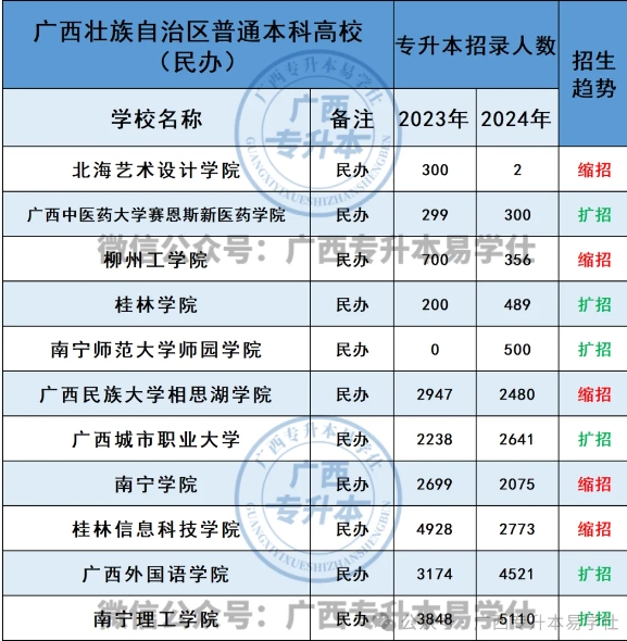 广西专升本考民办本科很简单吗？值得读吗？