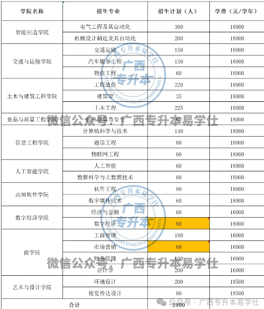 南宁学院专升本招生专业、招生计划、学费