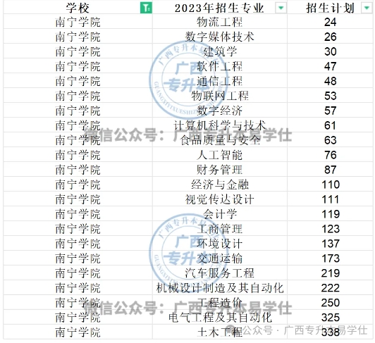 南宁学院专升本招生专业、招生计划、学费