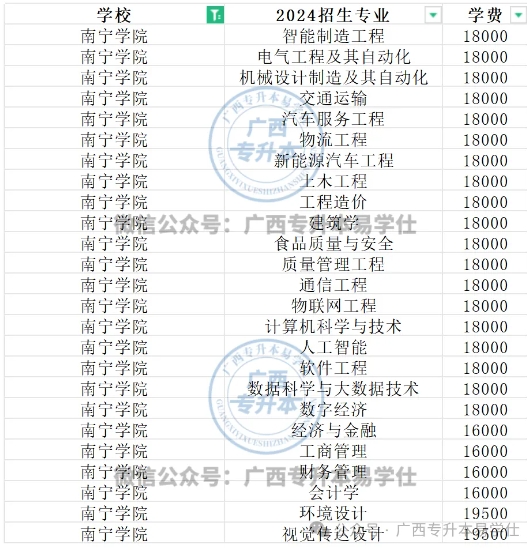 南宁学院专升本招生专业、招生计划、学费