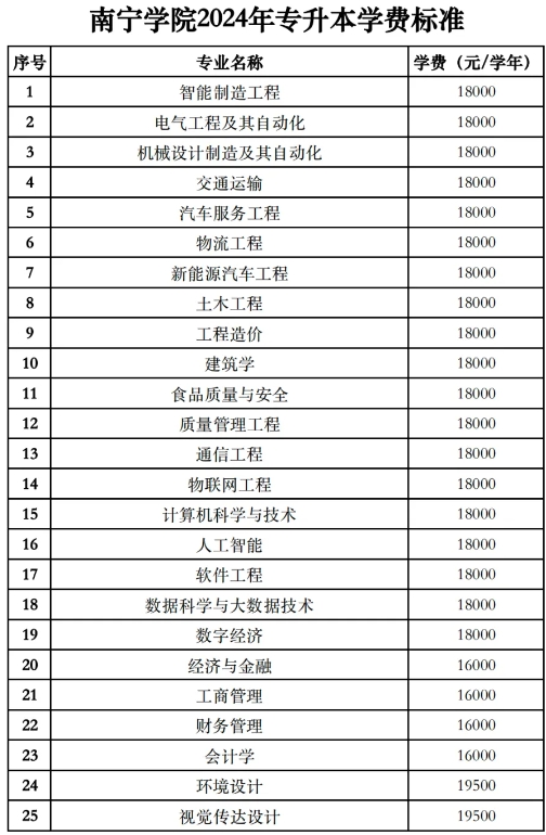 南宁学院专升本招生专业、招生计划、学费